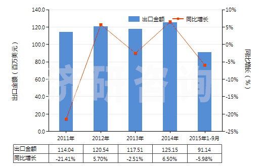 2011-2015年9月中國(guó)香草醛(3-甲氧基-4-羥基苯甲醛)(HS29124100)出口總額及增速統(tǒng)計(jì)